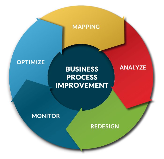 Business process improvement