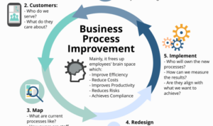 Business process improvement