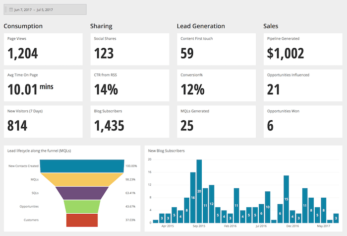 Tracking Marketing Metrics Effectively