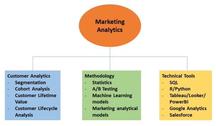 Using Analytics in Marketing