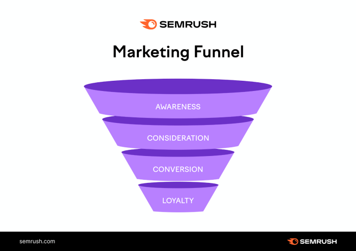 Building a Marketing Funnel